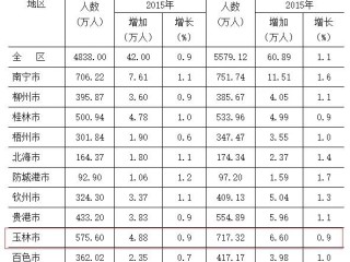 广西玉林人口第二，为什么不通高铁？