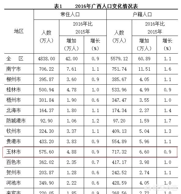 广西玉林人口第二，为什么不通高铁？ 第1张
